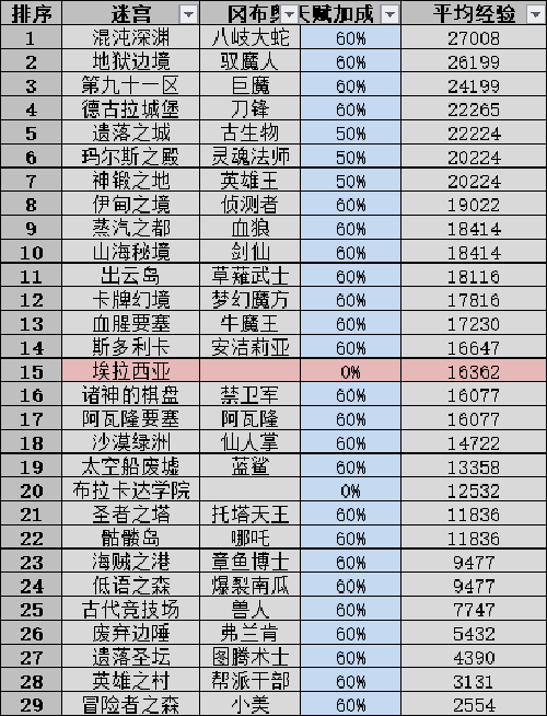 不思议迷宫扫荡收益是什么样的