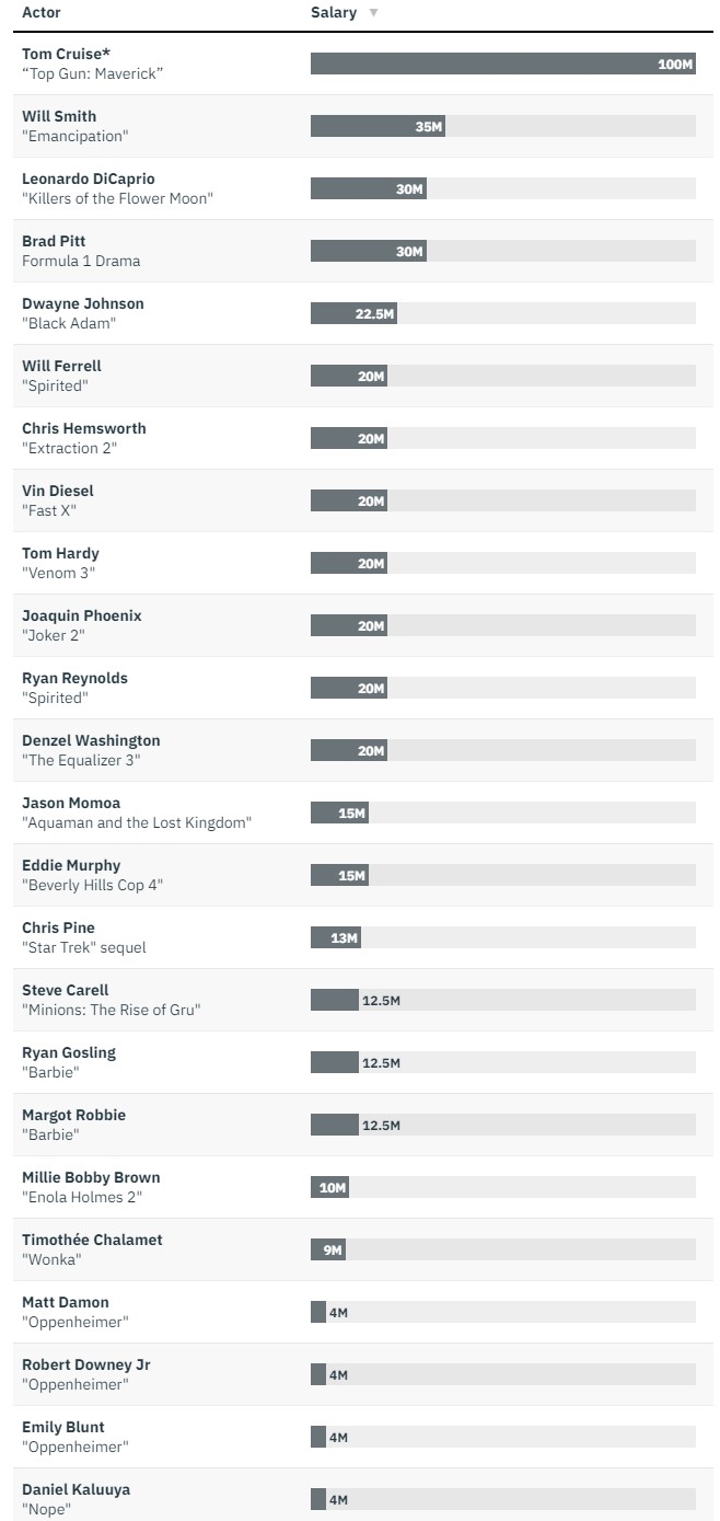 电影票房动辄数亿 影星片酬能拿多少?