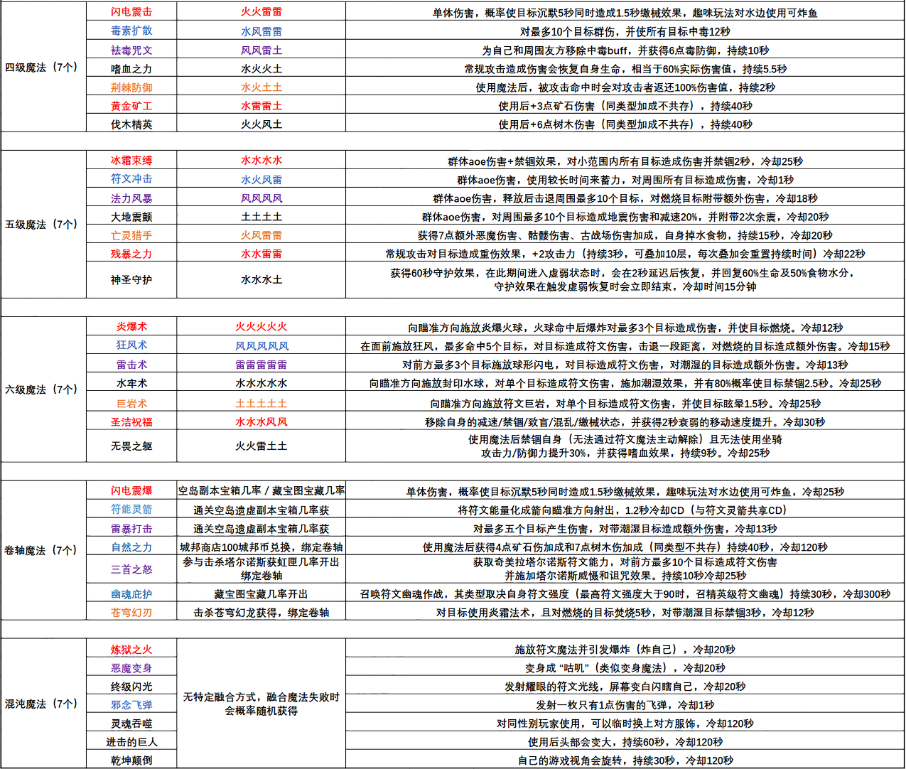 创造与魔法魔法技能大全 创造与魔法魔法技能汇总