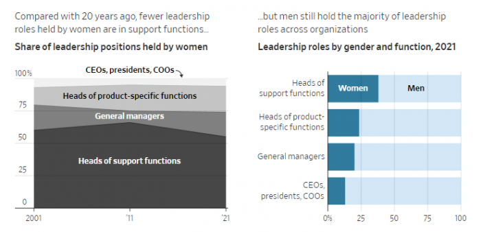 财富100强企业中 女性在高层职位的晋升往往比男性更快