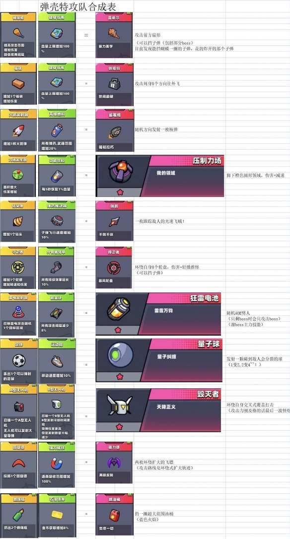 弹壳特攻队武器怎么合成-弹壳特攻队最强武器合成表