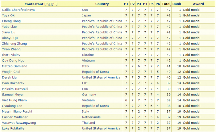 IMO 2022 成绩公布：中国队连续三年蝉联冠军 6人全部满分