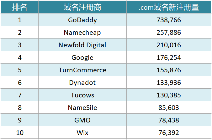 最新十大域名注册商.com域名注册量排行榜