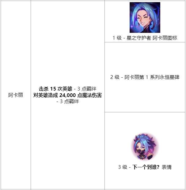 《英雄联盟》星之守护者羁绊任务有哪些英雄联盟星之守护者羁绊任务介绍-相关攻略