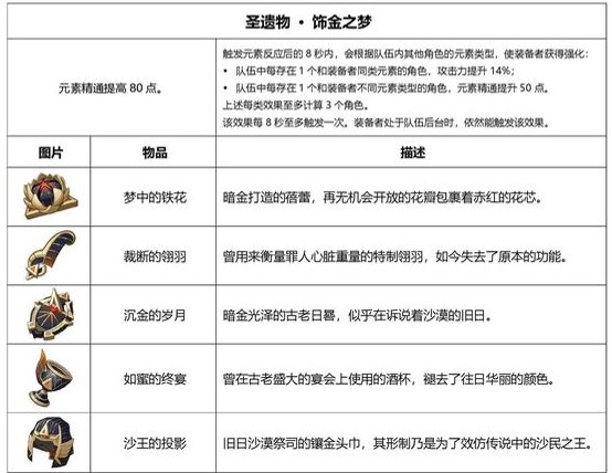 原神3.0有什么新圣遗物