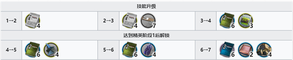 明日方舟但书精二专三需要哪些材料