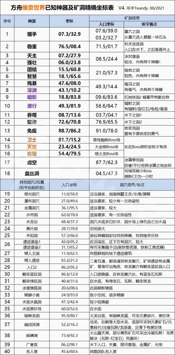 【方舟生存进化攻略】维京湾矿洞位置介绍（详细教程）