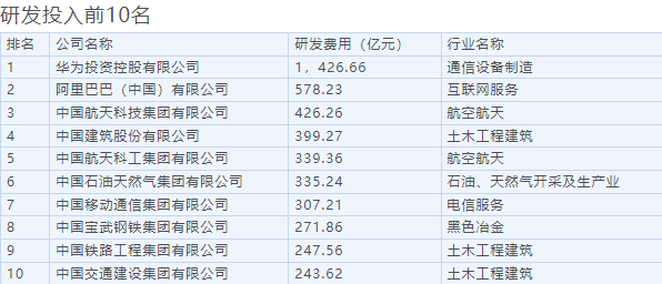 2022 中国企业 500 强出炉：国家电网第一，华为研发投入最高-业界动态-ITBear科技资讯