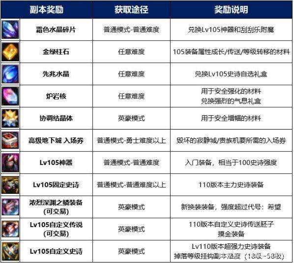 dnf110级白图在哪-dnf110级版本白图位置