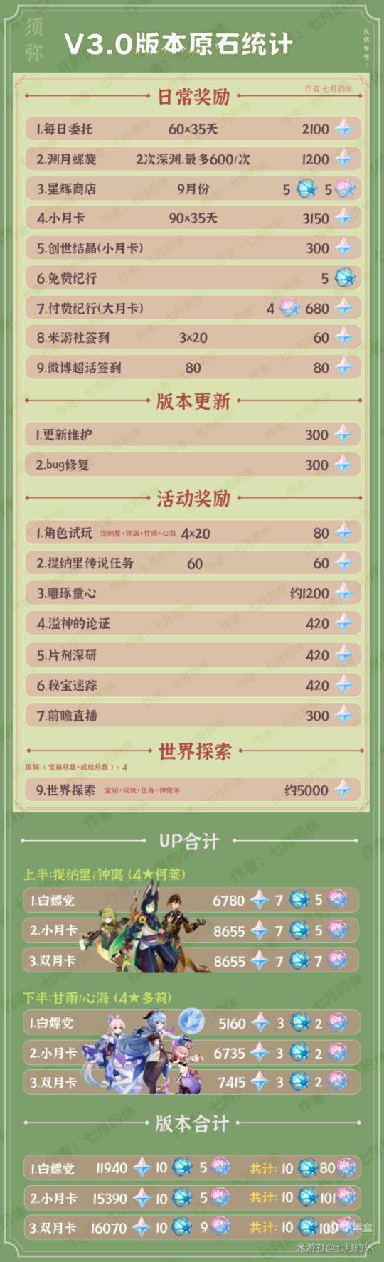 原神须弥有多少原石 原神须弥版本可以获得多少原石