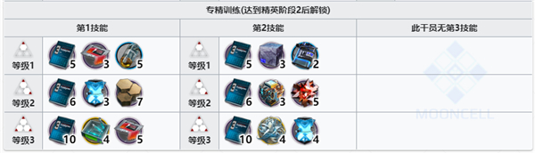 明日方舟但书精二专三需要哪些材料