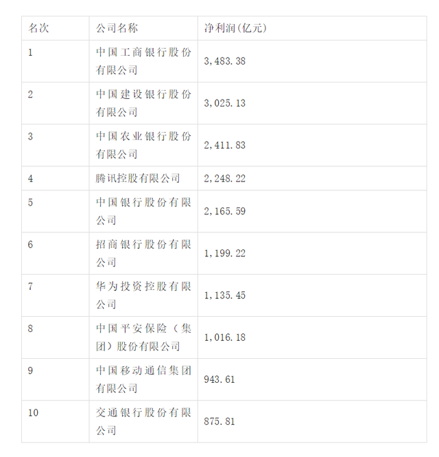 2022 中国企业 500 强出炉：国家电网第一，华为研发投入最高-业界动态-ITBear科技资讯