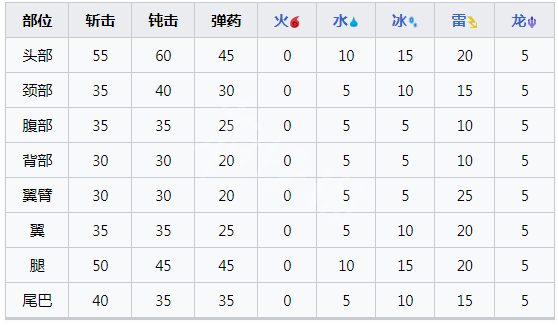 【怪物猎人崛起攻略】曙光千刃龙肉质及产出（详细教程）