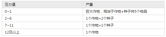 【饥荒联机版攻略】植物压力值详解（详细教程）