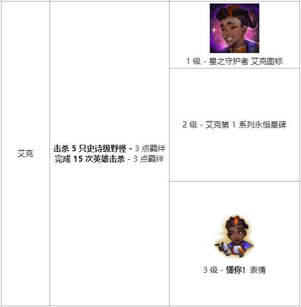 《英雄联盟》星之守护者羁绊任务有哪些英雄联盟星之守护者羁绊任务介绍-相关攻略