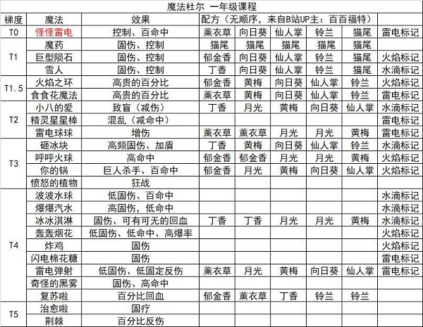 奥比岛手游魔法杜尔一年级魔法配方有哪些