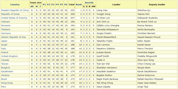 IMO 2022 成绩公布：中国队连续三年蝉联冠军 6人全部满分