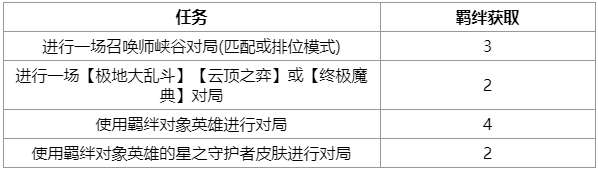 《英雄联盟》星之守护者羁绊任务有哪些英雄联盟星之守护者羁绊任务介绍-相关攻略