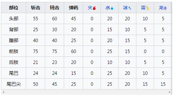 【怪物猎人崛起攻略】曙光熔翁龙肉质及产出（详细教程）