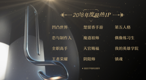 2018年最热IP正式公布：《王者荣耀》、《阴阳师》手游上榜