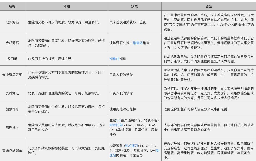 明日方舟材料大全 全材料获取方法