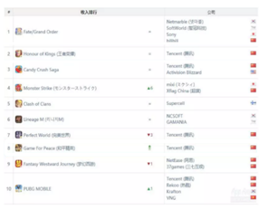 App Annie全球五月收入榜：王者荣耀第一，腾讯游戏打下半壁江山