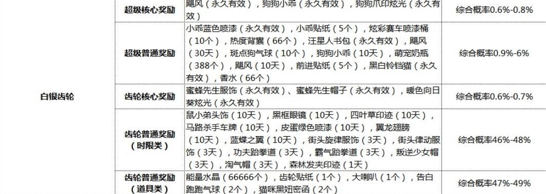 跑跑卡丁车手游白银齿轮抽奖概率 白银齿轮能抽到啥好东西？