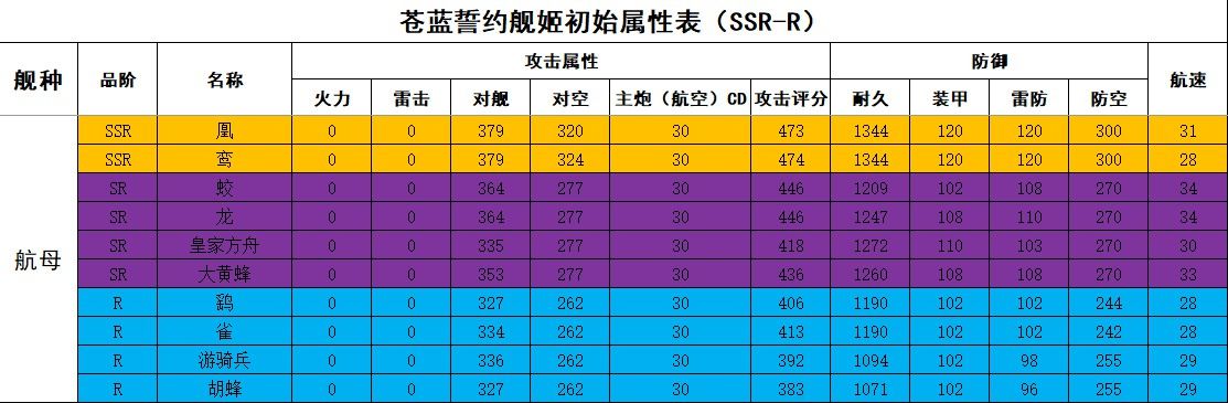 苍蓝誓约舰姬属性大全：全舰姬初始属性表一览