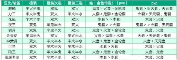 奥拉星手游亚比装备选择什么？亚比装备推荐
