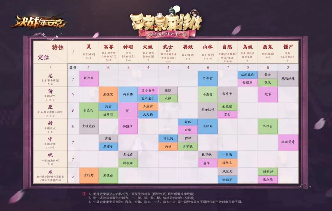 阴阳师智走棋种族羁绊大全 定位羁绊表