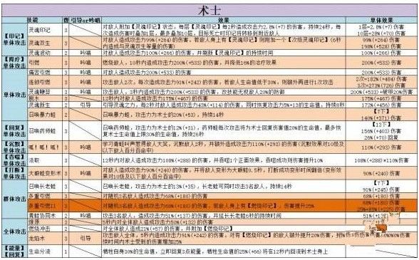 不休的乌拉拉术士技能是什么？术士技能全汇总