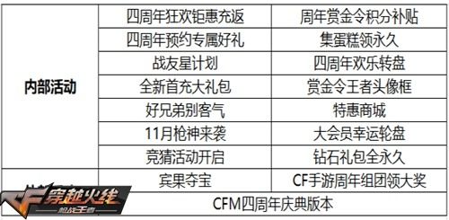 CF穿越火线手游四周年庆活动即将开启！超多福利与永久英雄武器免费领