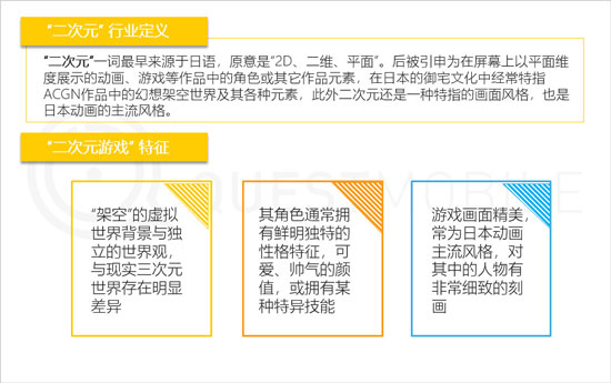 二次元游戏用户洞察：他们对外卖服务依赖度高？[图]-游戏产业-游戏鸟手游网