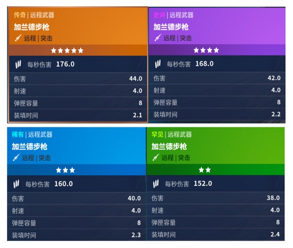 堡垒之夜加兰德步枪厉害吗？加兰德步枪数据分析