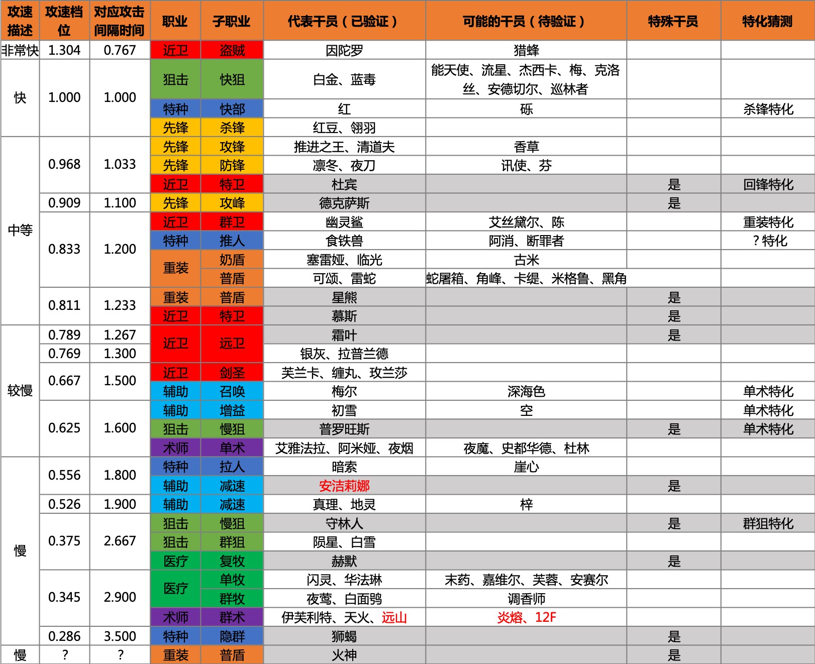 明日方舟子职业对应攻速详解 全子职业攻速都是多少？