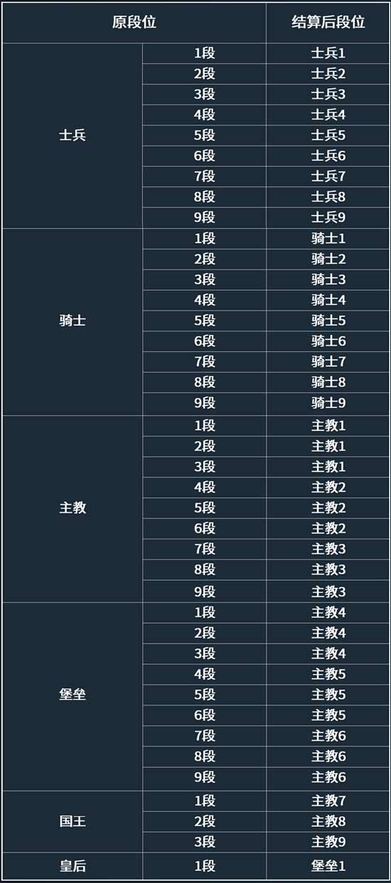 自走棋手游段位继承表确认 自走棋手游S1赛季即将开始[图]-大陆新闻-游戏鸟手游网