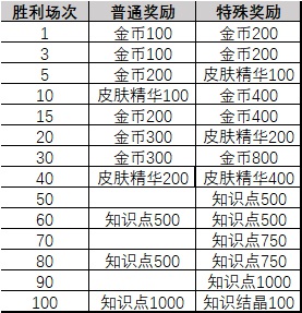 猫和老鼠手游6月20日更新公告 莱特宁削弱