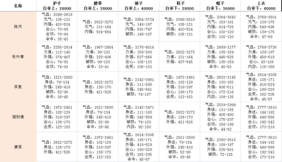 剑网3指尖江湖白帝牌子大全 全门派白帝牌子套装属性一览