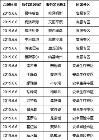 明日之后6月6日服务器数据互通预告[图]-大陆新闻-游戏鸟手游网