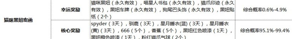 跑跑卡丁车手游猫咪黑妞密函有好东西吗？猫咪黑妞密函值不值得氪金抽？