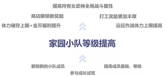 崩坏3V3.5更新前瞻 家园小队等级详解 升级福利一览
