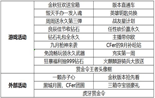 CF手游活动汇总 英雄钥匙兑换开启
