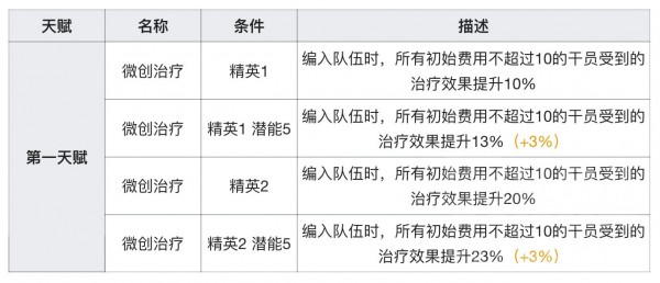 明日方舟苏苏洛好用吗？苏苏洛技能测试分析