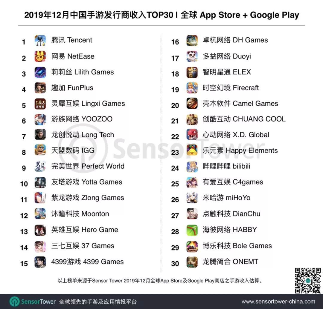 2019年12月中国手游发行商全球收入排行：腾讯、网易、莉莉丝位列前三