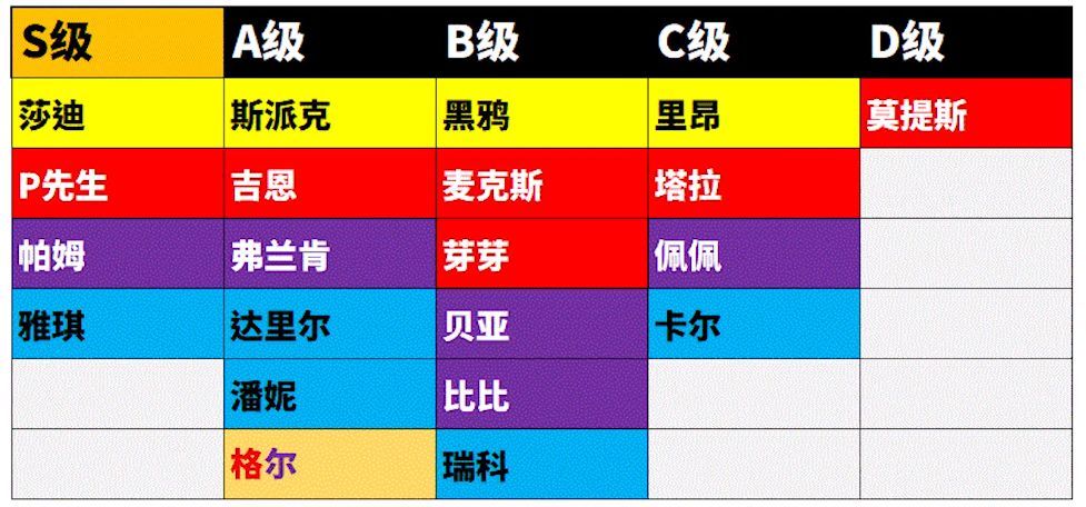 荒野乱斗英雄排名节奏榜：2020最新英雄强度排名