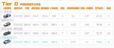 qq飞车手游a车排行榜：qq飞车手游最新a车排名