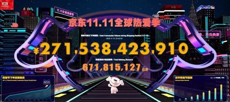 2020双十一成绩单最新：淘宝天猫、京东双十一成交额出炉