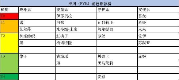 黑潮之上角色排行榜：角色强度节奏榜一览