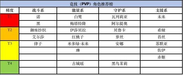 黑潮之上角色强度排名：PVP跟PVE最强角色排行榜