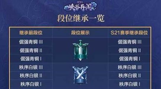 王者荣耀s22赛季段位继承 s22新赛季段位继承规则介绍